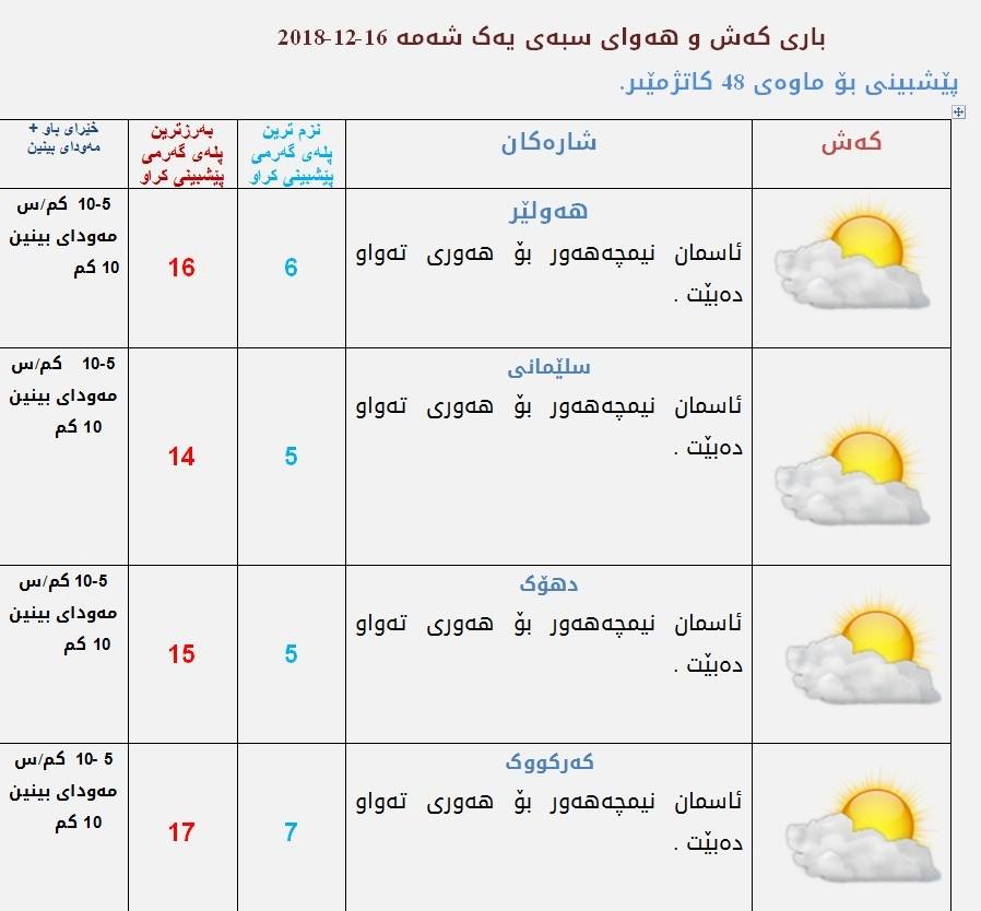 پێشبینیەكانی كەشناسی بۆ كەشوھەوای سبەی