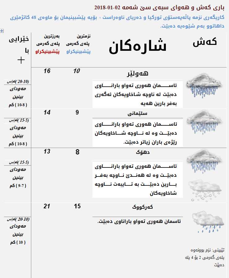 پێشبینیەكانی كەشناسی بۆ كەشوھەوای سبەی