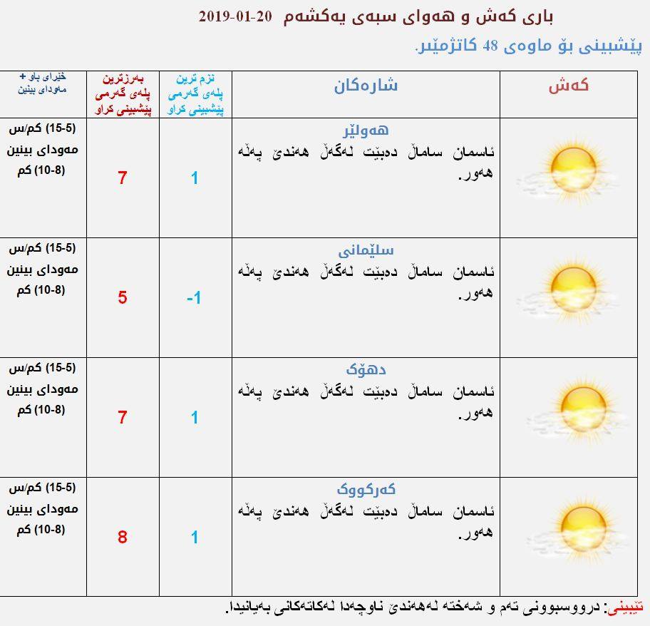 پێشبینیەكانی كەشناسی بۆ كەشوھەوای سبەی