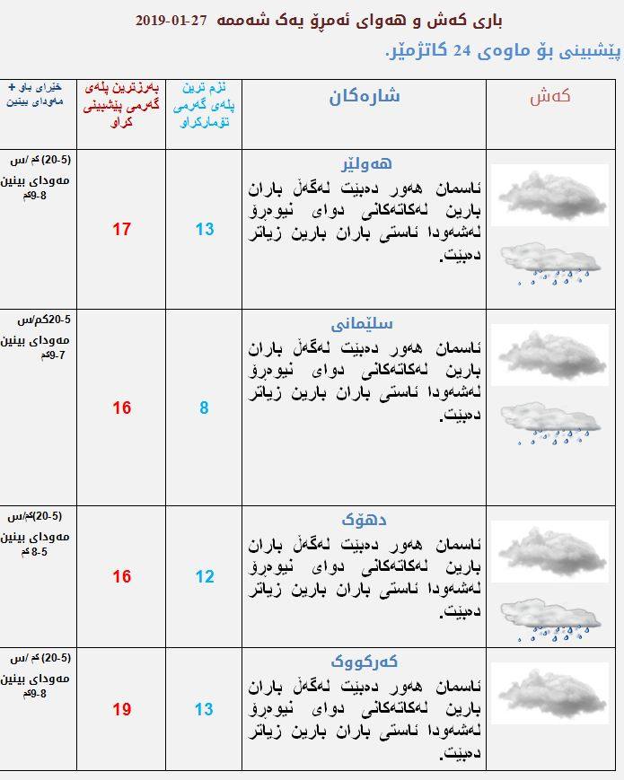 پێشبینیەكانی كەشناسی بۆ كەشوھەوای ئەمڕۆ