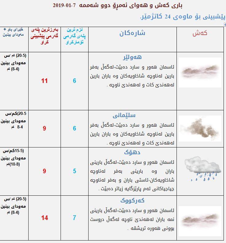 پێشبینیەكانی كەشناسی بۆ كەشوھەوای ئەمڕۆ