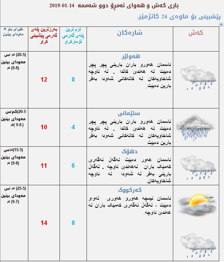 پێشبینیەكانی كەشناسی بۆ كەشوھەوای ئەمڕۆ