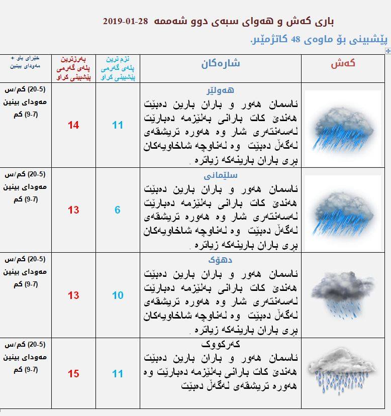 پێشبینیەكانی كەشناسی بۆ كەشوھەوای سبەی