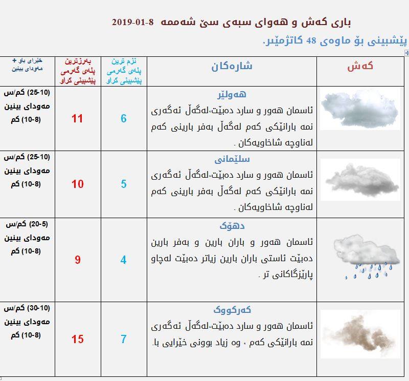 پێشبینیەكانی كەشناسی بۆ كەشوھەوای سبەی