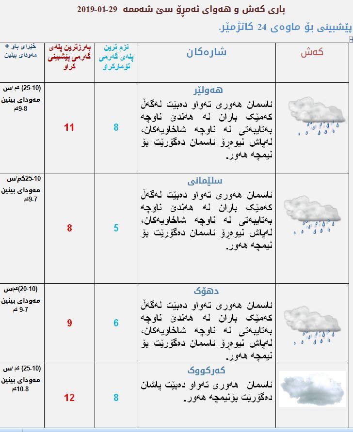 پێشبینیەكانی كەشناسی بۆ كەشوھەوای ئەمڕۆ