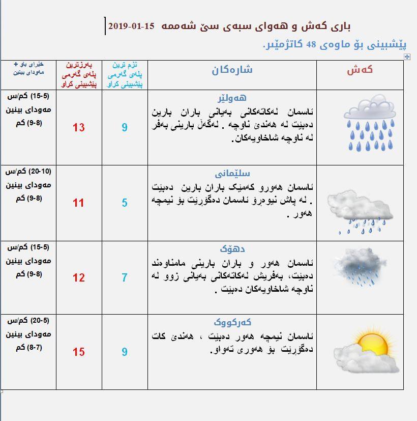 پێشبینیەكانی كەشناسی بۆ كەشوھەوای سبەی
