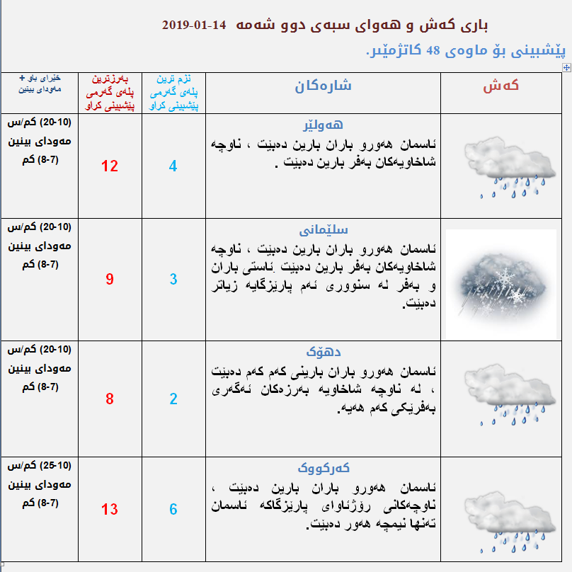 پێشبینیەكانی كەشناسی بۆ كەشوھەوای سبەی