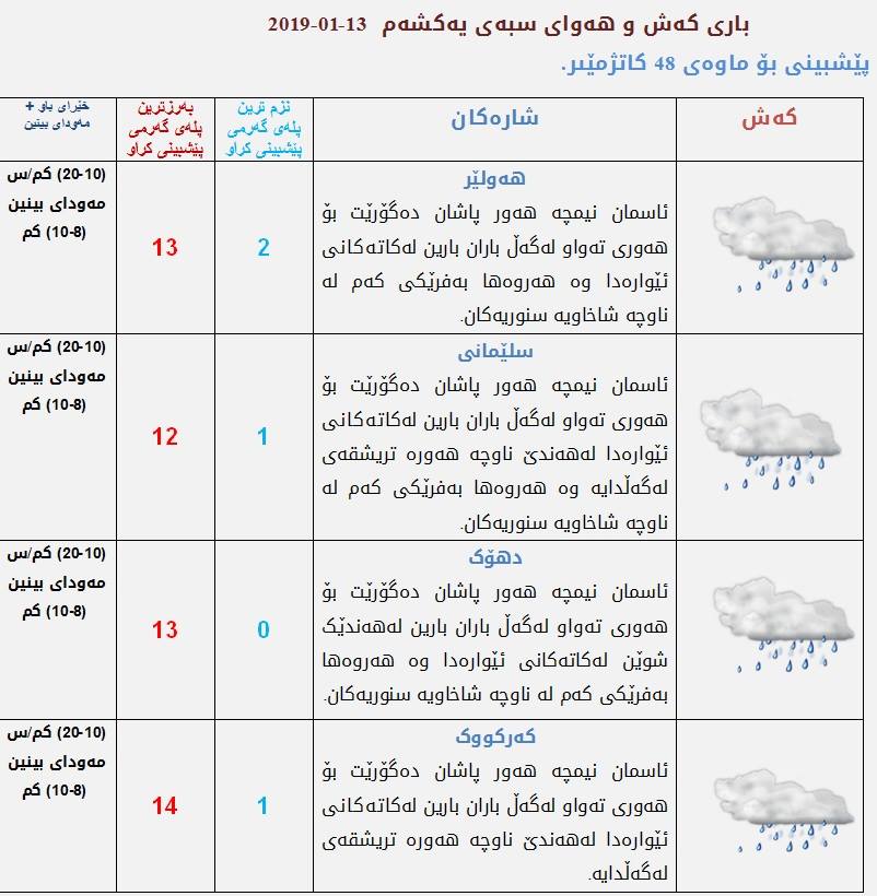 پێشبینیەكانی كەشناسی بۆ كەشوھەوای سبەی