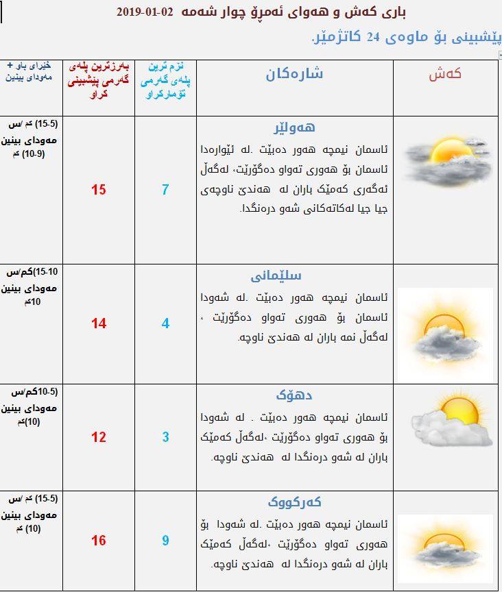 پێشبینیەكانی كەشناسی بۆ كەشوھەوای ئەمڕۆ