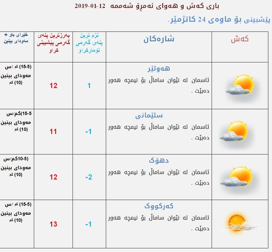 پێشبینیەكانی كەشناسی بۆ كەشوھەوای ئەمڕۆ