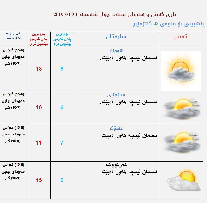 پێشبینیەكانی كەشناسی بۆ كەشوھەوای سبەی