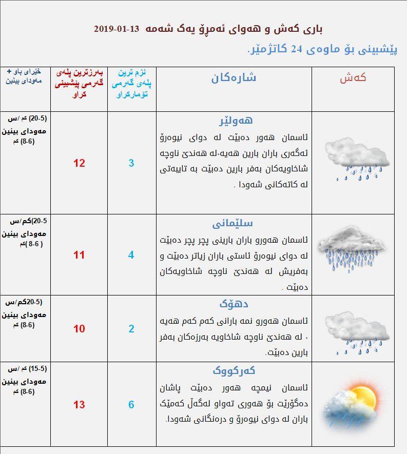 پێشبینیەكانی كەشناسی بۆ كەشوھەوای ئەمڕۆ