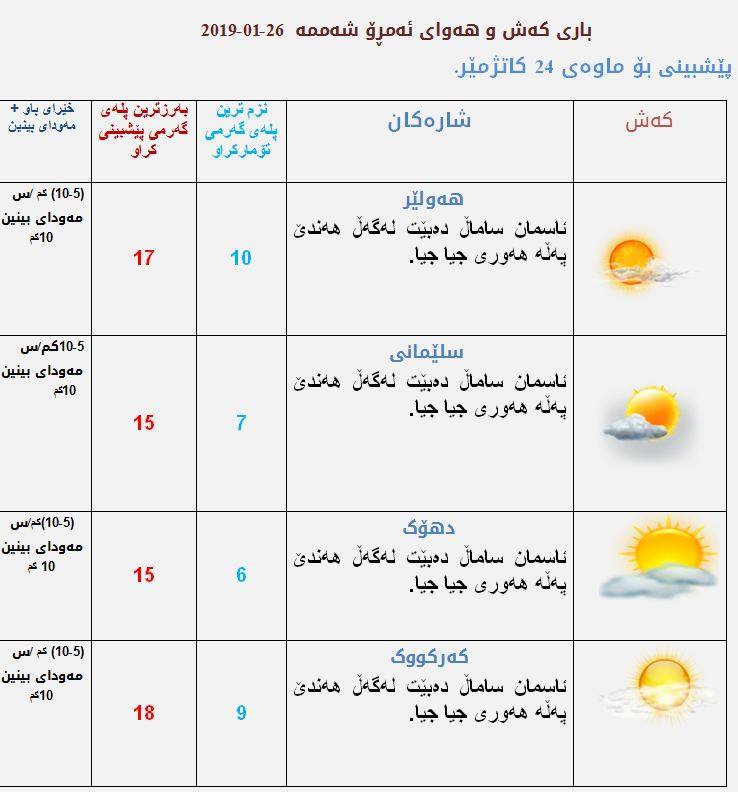 پێشبینیەكانی كەشناسی بۆ كەشوھەوای ئەمڕۆ