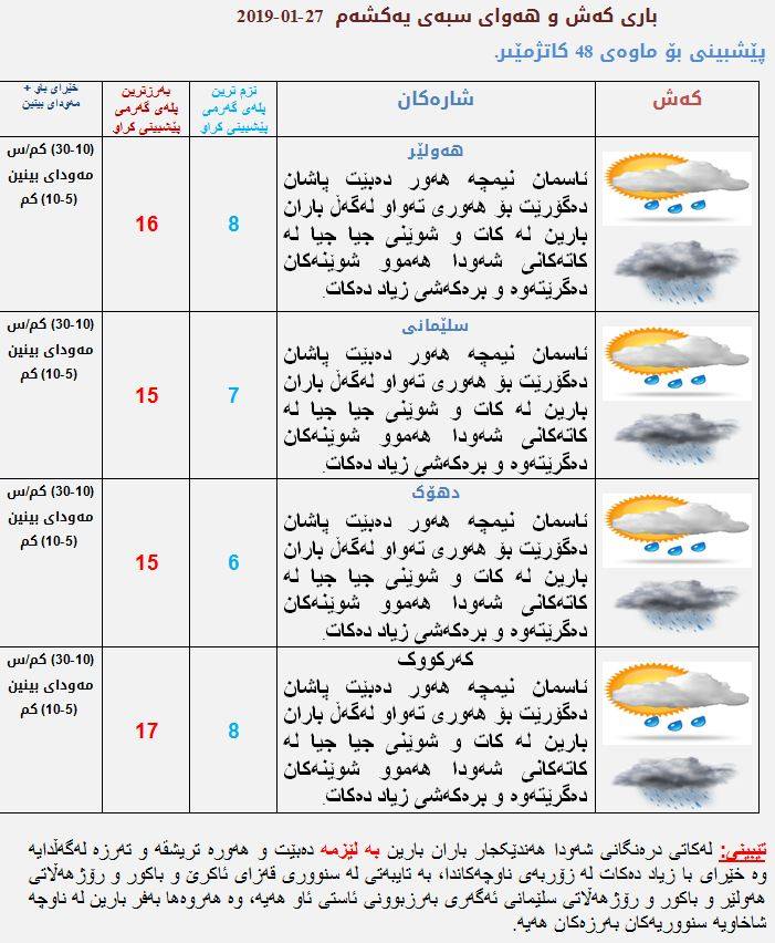 پێشبینیەكانی كەشناسی بۆ كەشوھەوای سبەی