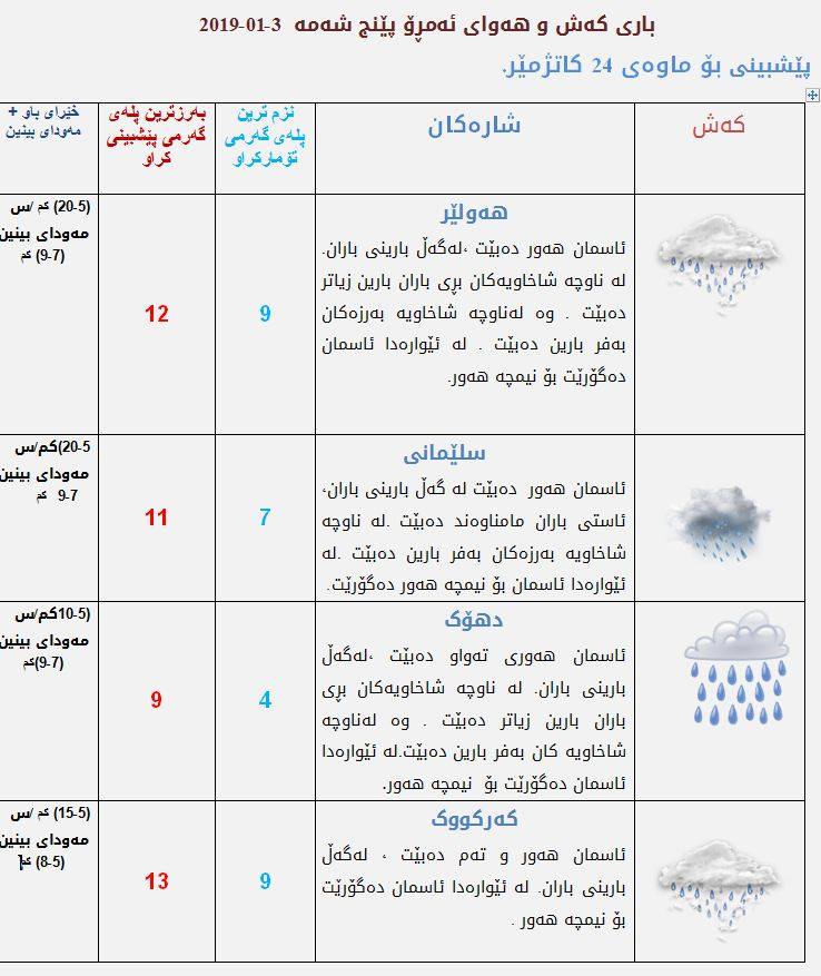 پێشبینیەكانی كەشناسی بۆ كەشوھەوای ئەمڕۆ