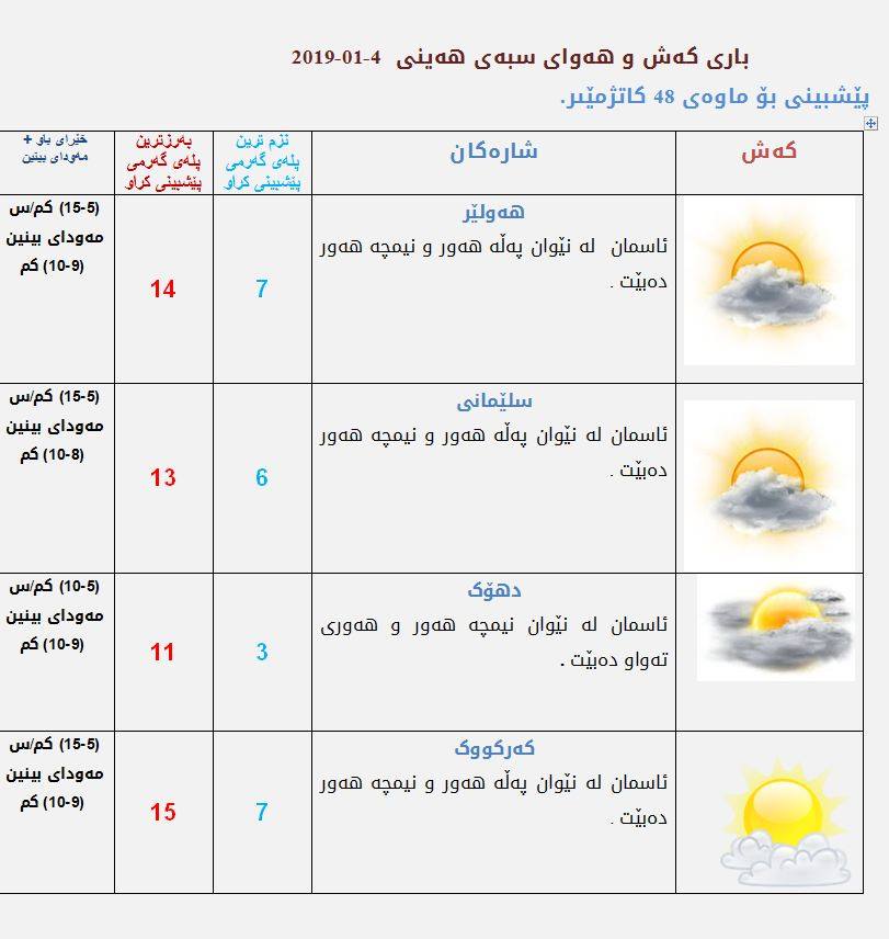 پێشبینیەكانی كەشناسی بۆ كەشوھەوای سبەی