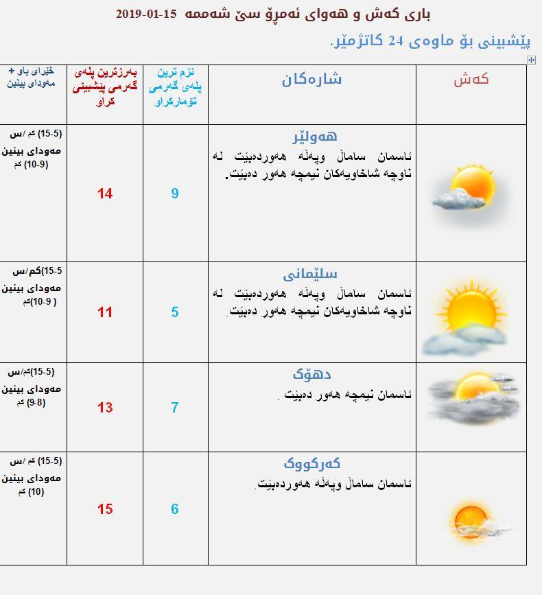 پێشبینیەكانی كەشناسی بۆ كەشوھەوای ئەمڕۆ