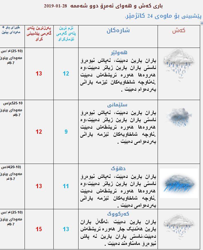 پێشبینیەكانی كەشناسی بۆ كەشوھەوای ئەمڕۆ