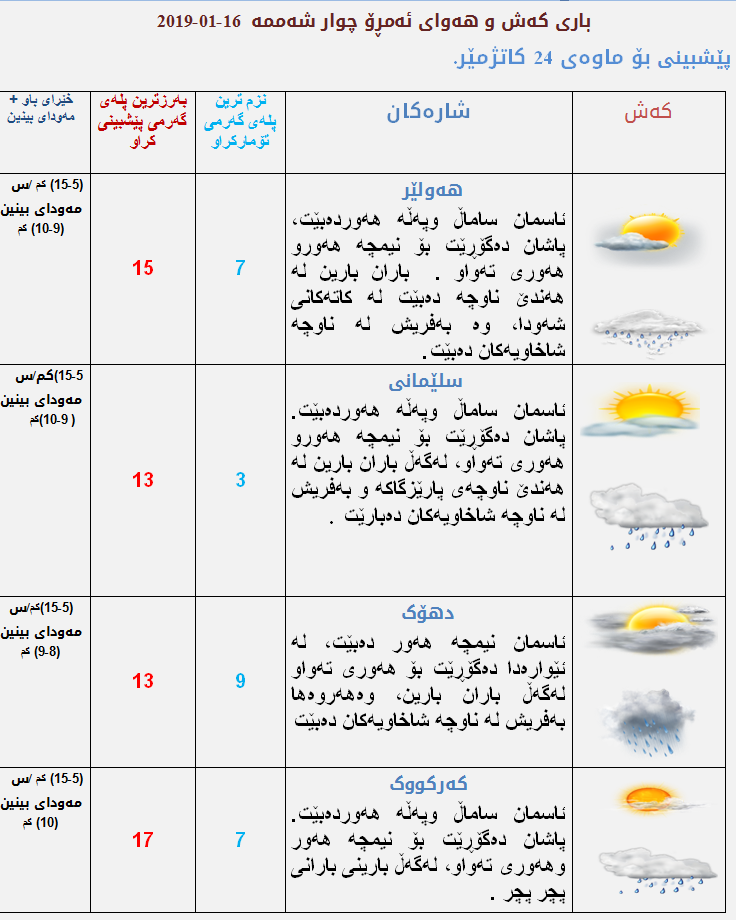 پێشبینیەكانی كەشناسی بۆ كەشوھەوای ئەمڕۆ