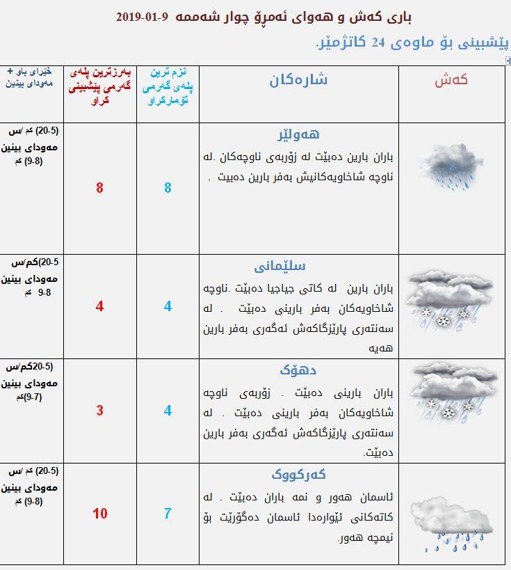 پێشبینیەكانی كەشناسی بۆ كەشوھەوای ئەمڕۆ