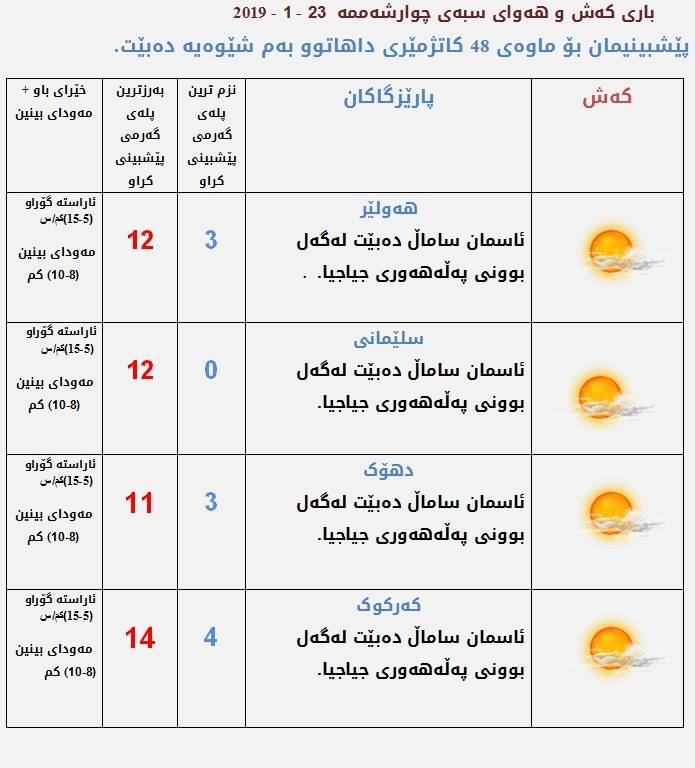 پێشبینیەكانی كەشناسی بۆ كەشوھەوای سبەی