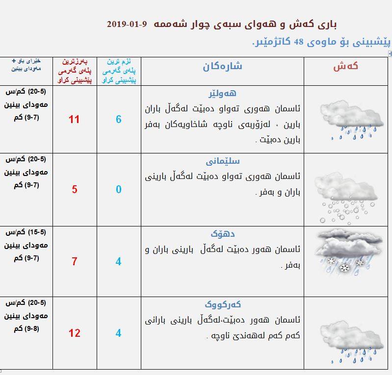 پێشبینیەكانی كەشناسی بۆ كەشوھەوای سبەی
