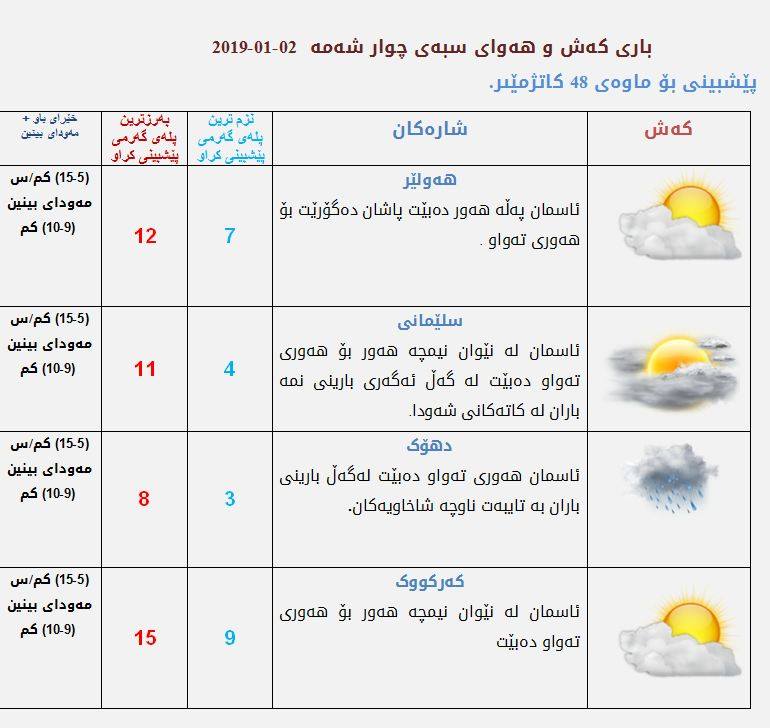 پێشبینیەكانی كەشناسی بۆ كەشوھەوای سبەی