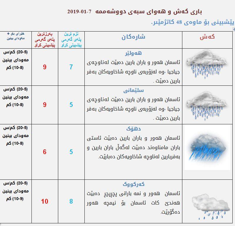 پێشبینیەكانی كەشناسی بۆ كەشوھەوای سبەی