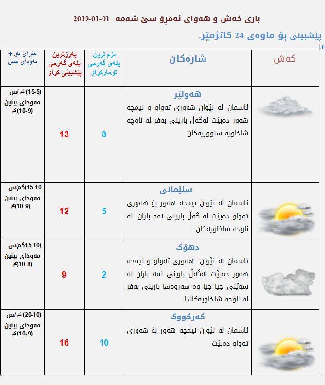 پێشبینیەكانی كەشناسی بۆ كەشوھەوای ئەمڕۆ
