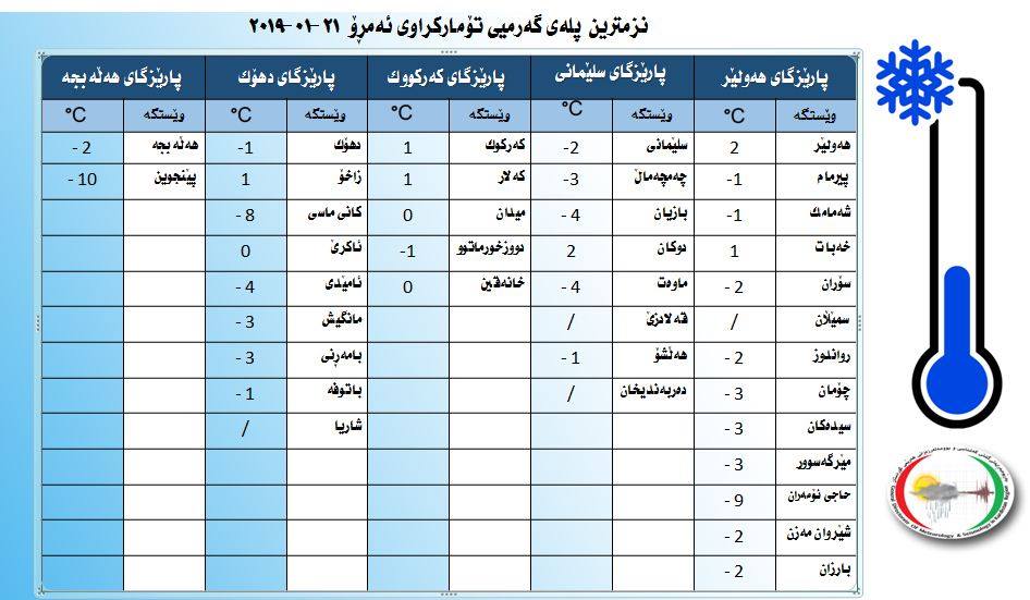 نزمترین پلەی گەرمی تۆماركراوی ئەمڕۆ