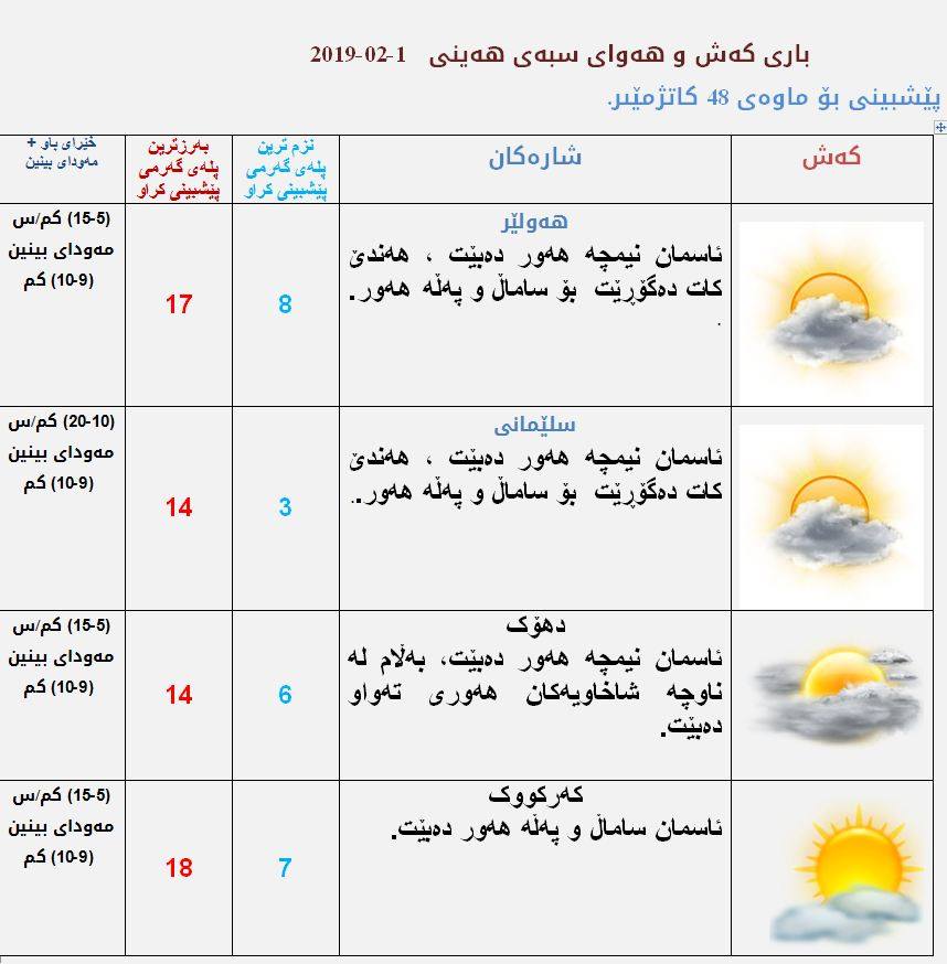 پێشبینیەكانی كەشناسی بۆ كەشوھەوای سبەی