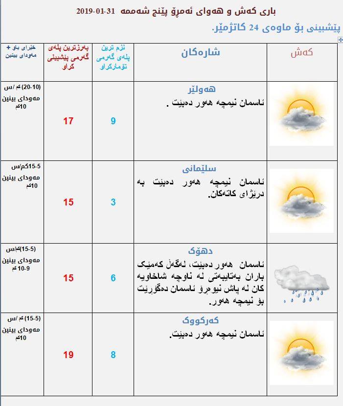 پێشبینیەكانی كەشناسی بۆ كەشوھەوای ئەمڕۆ