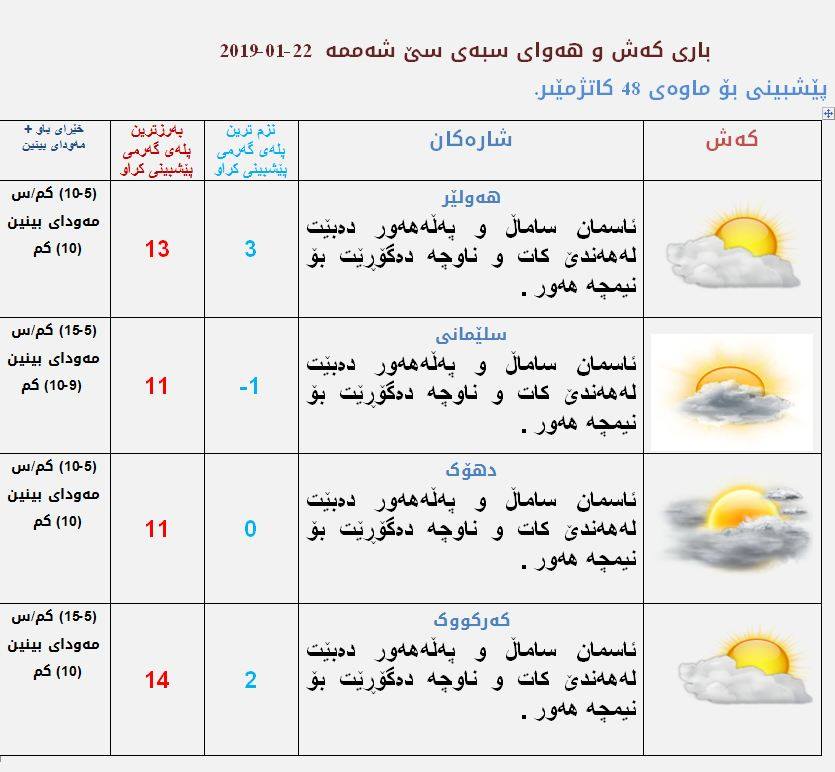 پێشبینیەكانی كەشناسی بۆ كەشوھەوای سبەی