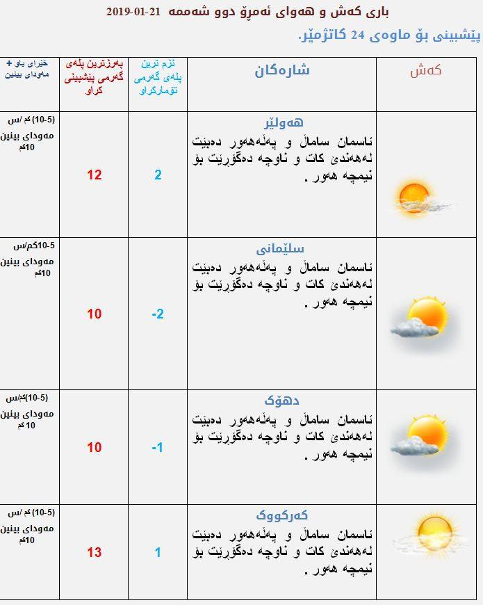 پێشبینیەكانی كەشناسی بۆ كەشوھەوای ئەمڕۆ