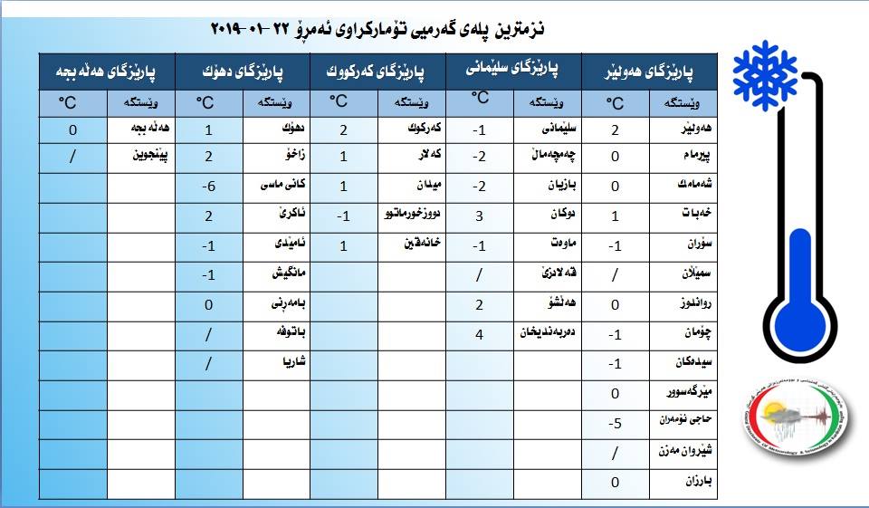 نزمترین پلەی گەرمی تۆماركراوی ئەمڕۆ