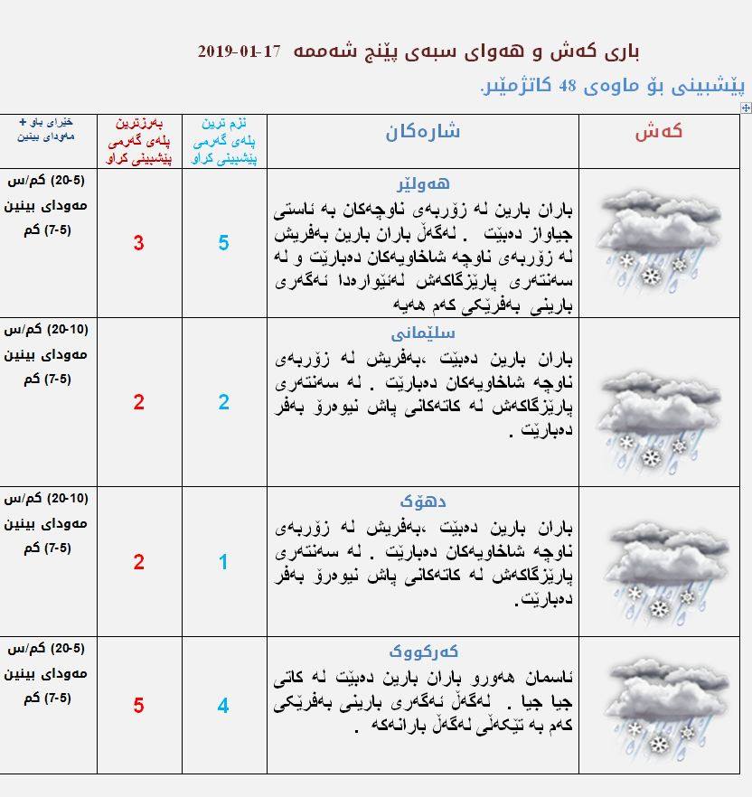 پێشبینیەكانی كەشناسی بۆ كەشوھەوای سبەی