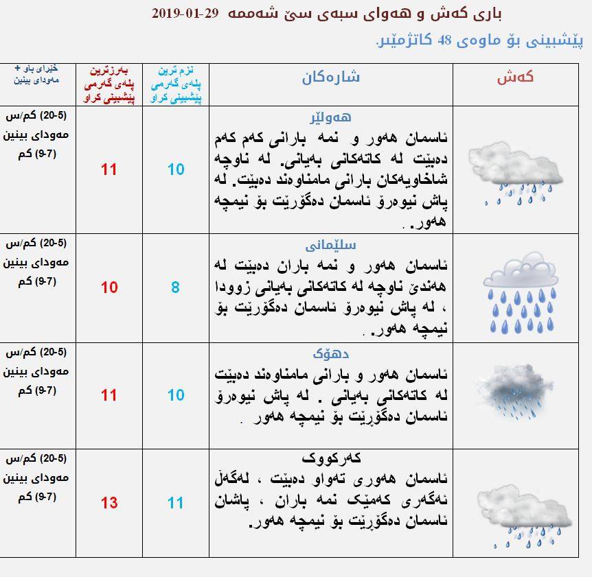 پێشبینیەكانی كەشناسی بۆ كەشوھەوای سبەی