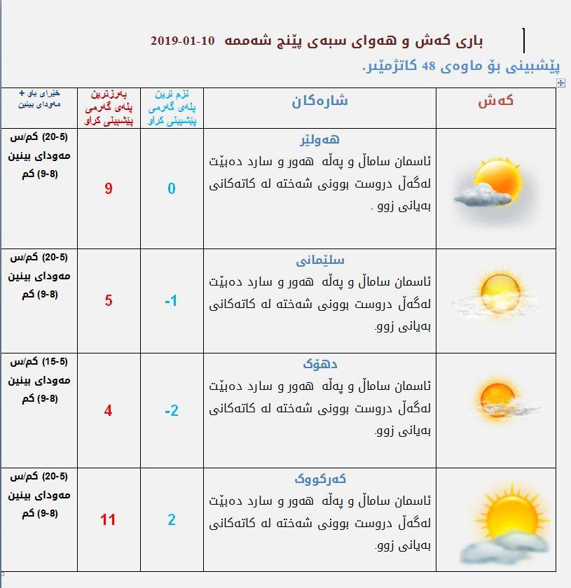 پێشبینیەكانی كەشناسی بۆ كەشوھەوای سبەی