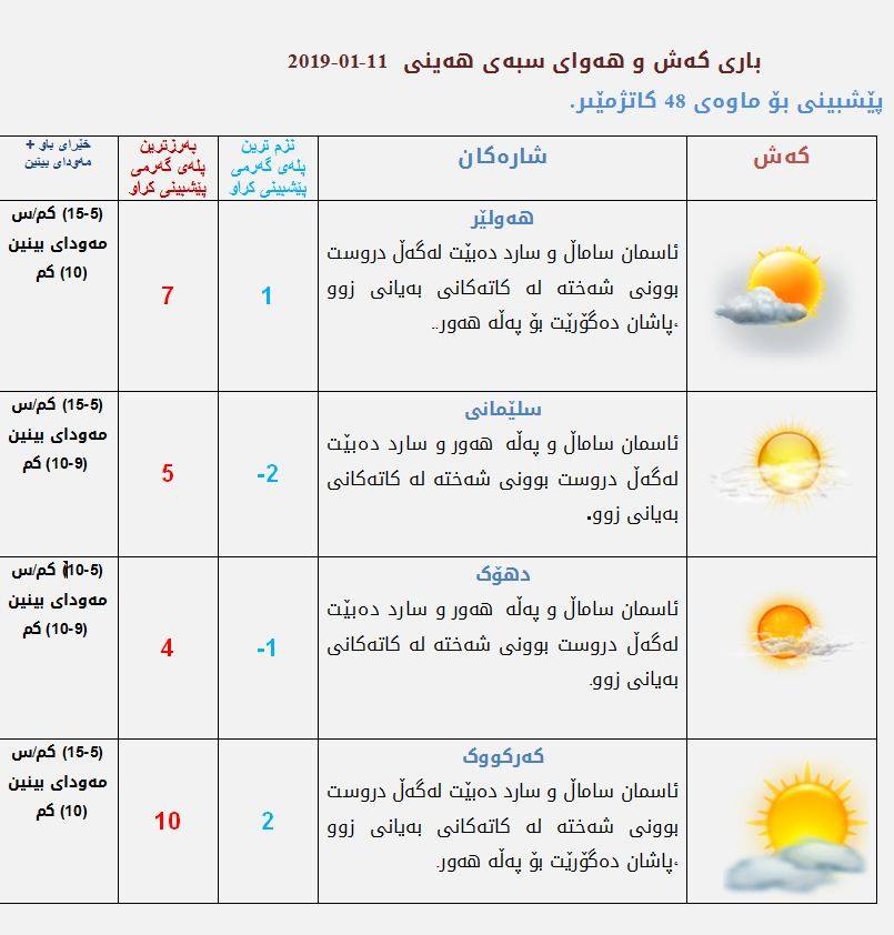 پێشبینیەكانی كەشناسی بۆ كەشوھەوای سبەی