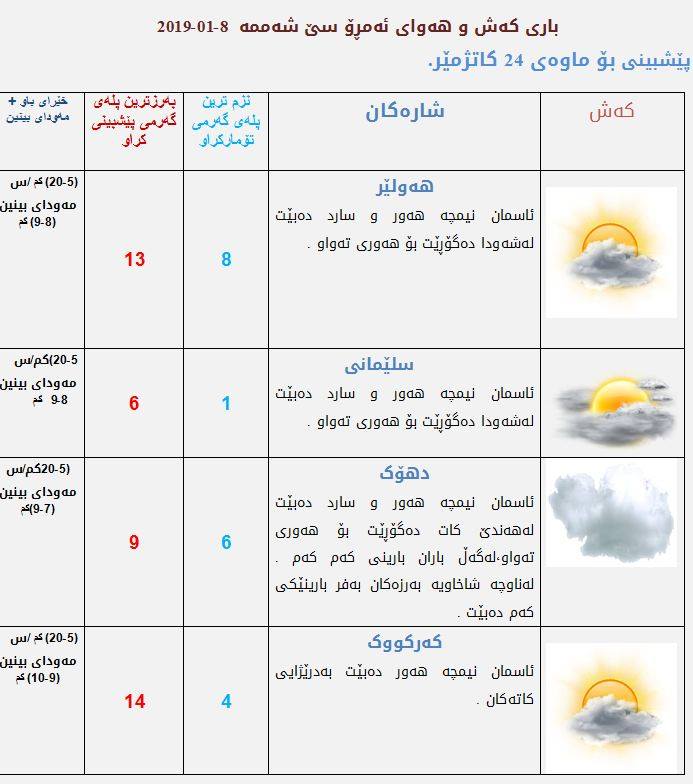 پێشبینیەكانی كەشناسی بۆ كەشوھەوای ئەمڕۆ