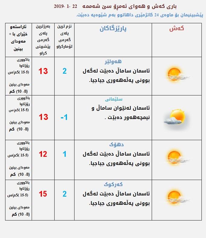 پێشبینیەكانی كەشناسی بۆ كەشوھەوای ئەمڕۆ