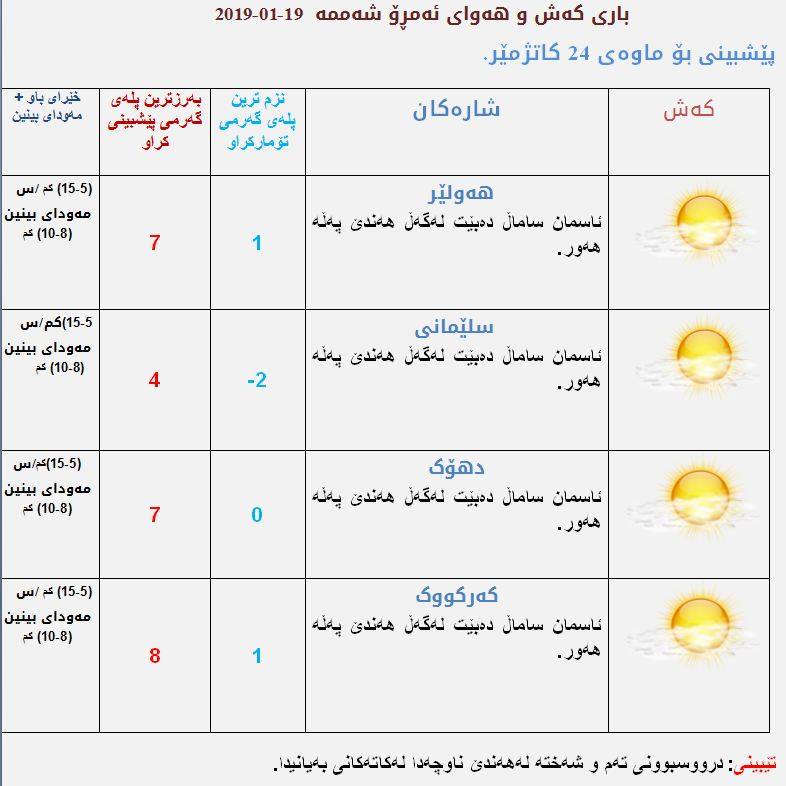 پێشبینیەكانی كەشناسی بۆ كەشوھەوای ئەمڕۆ