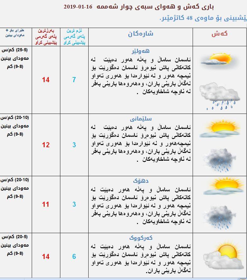 پێشبینیەكانی كەشناسی بۆ كەشوھەوای سبەی