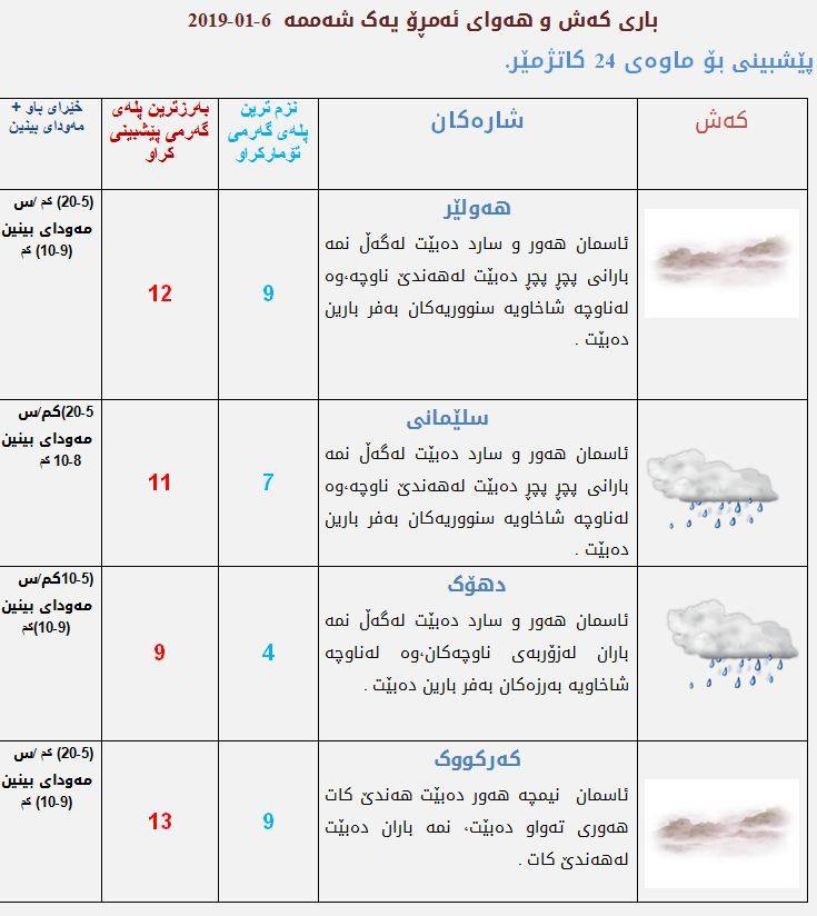 پێشبینیەكانی كەشناسی بۆ كەشوھەوای ئەمڕۆ