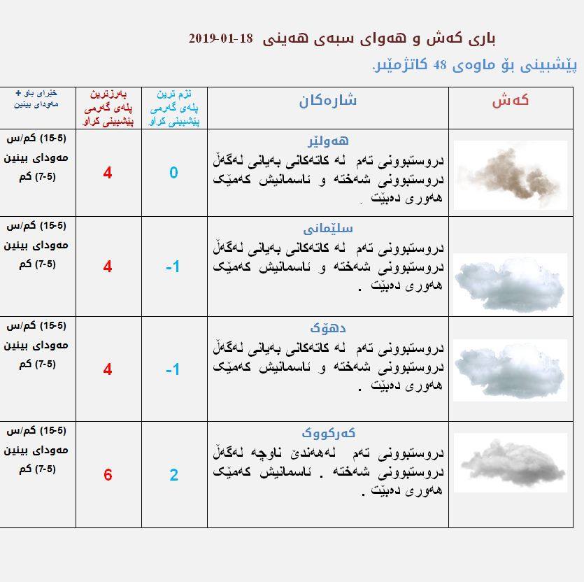 پێشبینیەكانی كەشناسی بۆ كەشوھەوای سبەی