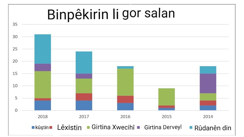 Yekîtiya Rojnamevanan (YRKS) amara binpêkirinên 2018 belav dike 