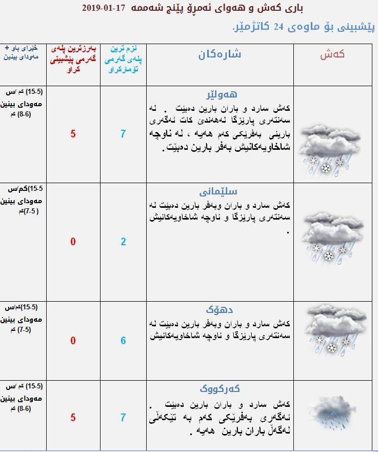 پێشبینیەكانی كەشناسی بۆ كەشوھەوای ئەمڕۆ
