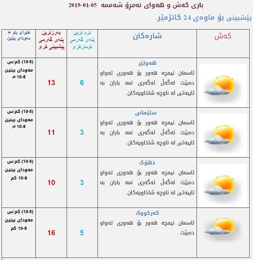 پێشبینیەكانی كەشناسی بۆ كەشوھەوای ئەمڕۆ