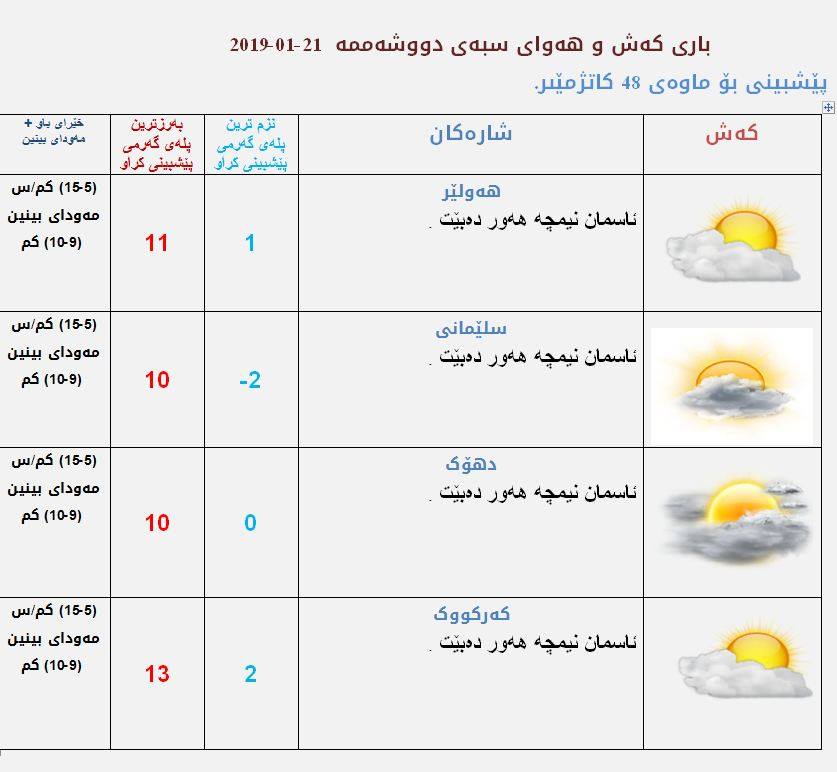 پێشبینیەكانی كەشناسی بۆ كەشوھەوای سبەی