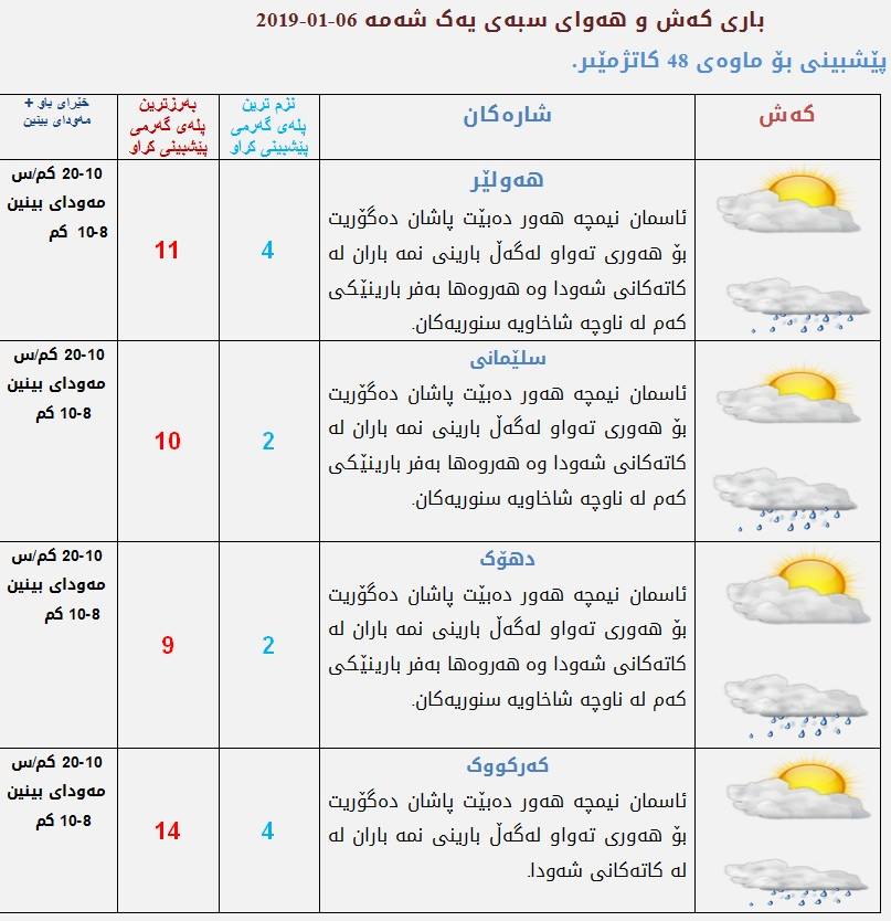 پێشبینیەكانی كەشناسی بۆ كەشوھەوای سبەی